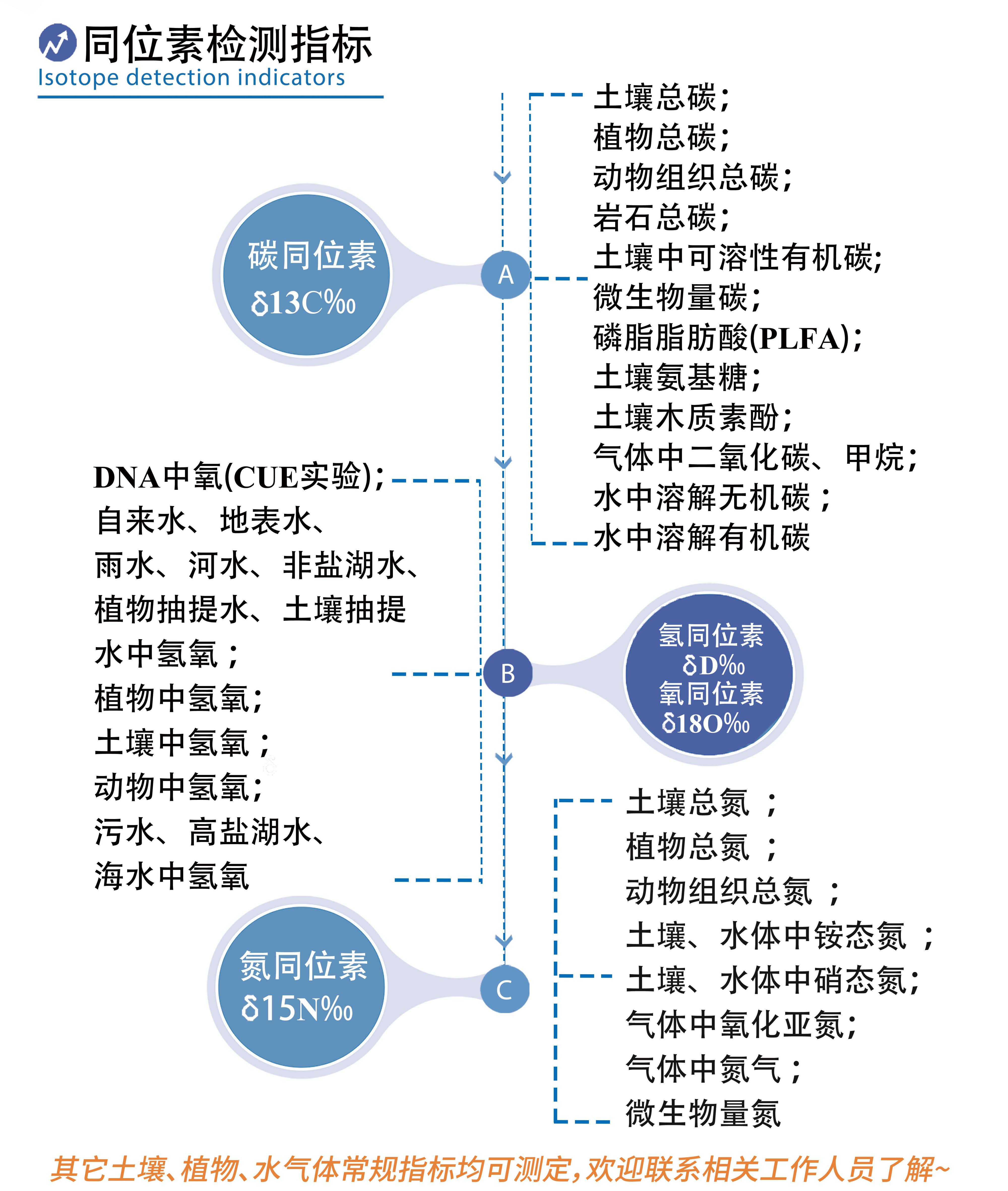 同位素指標(biāo)測(cè)定